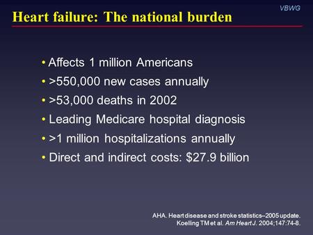 Heart failure: The national burden AHA. Heart disease and stroke statistics–2005 update. Koelling TM et al. Am Heart J. 2004;147:74-8. VBWG Affects 1 million.