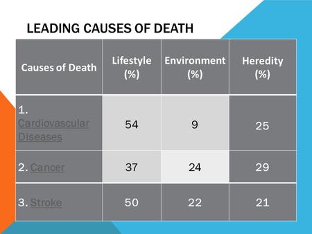 LEADING CAUSES OF DEATH Causes of Death Lifestyle (%) Environment (%) Heredity (%) 1. Cardiovascular Cardiovascular Diseases 54 9 25 2. CancerCancer372429.