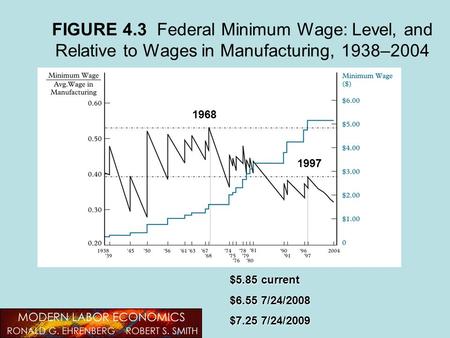 FIGURE 4.3 Federal Minimum Wage: Level, and Relative to Wages in Manufacturing, 1938–2004 1968 1997 $5.85 current $6.55 7/24/2008 $7.25 7/24/2009.