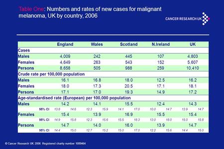 © Cancer Research UK 2006 Registered charity number 1089464 Table One: Numbers and rates of new cases for malignant melanoma, UK by country, 2006 EnglandWalesScotlandN.IrelandUK.