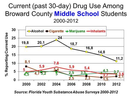 Current (past 30-day) Drug Use Among Broward County Middle School Students 2000-2012 Source: Florida Youth Substance Abuse Surveys 2000-2012.