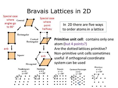 Bravais Lattices in 2D In 2D there are five ways to order atoms in a lattice Primitive unit cell: contains only one atom (but 4 points?) Are the dotted.