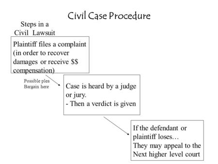 Civil Case Procedure Steps in a Civil Lawsuit Plaintiff files a complaint (in order to recover damages or receive $$ compensation) Case is heard by a judge.