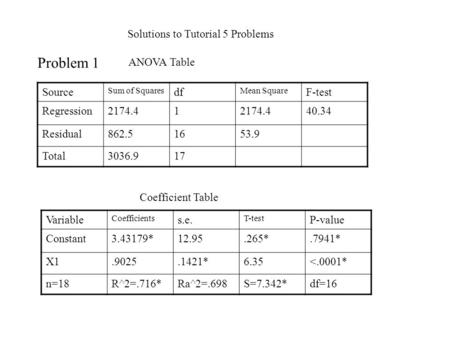 Solutions to Tutorial 5 Problems Source Sum of Squares df Mean Square F-test Regression2174.41 40.34 Residual862.51653.9 Total3036.917 ANOVA Table Variable.