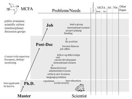 Master Ph.D. Post-Doc Job MCFA Int. Nat. Other Organ. Problems/Needs from for public awareness scientific culture interdisciplinary discussion groups MCFA.