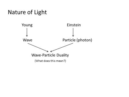 Nature of Light YoungEinstein Particle (photon)Wave Wave-Particle Duality (What does this mean?)