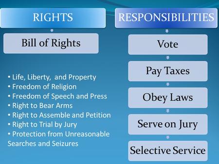 RIGHTS Bill of Rights RESPONSIBILITIES VotePay TaxesObey LawsServe on JurySelective Service Life, Liberty, and Property Freedom of Religion Freedom of.