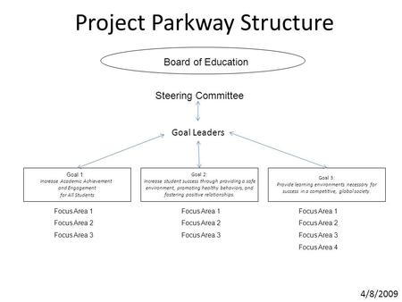 Project Parkway Structure Goal 1: Increase Academic Achievement and Engagement for All Students Focus Area 1 Focus Area 2 Focus Area 3 Steering Committee.