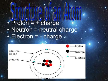 Proton = + charge Neutron = neutral charge Electron = - charge.