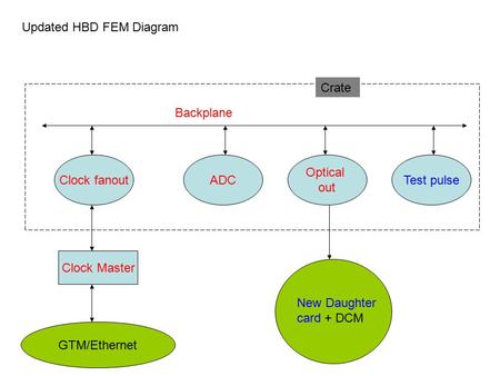 Updated HBD FEM Diagram Clock Master Clock fanoutADC Optical out Backplane Crate GTM/Ethernet New Daughter card + DCM Test pulse.