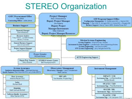 STEREO Organization Project Manager Nick Chrissotimos Deputy Project Manager Jim Adams Deputy Project Manager/Instruments Mike Delmont Deputy Project Manager/Resources.