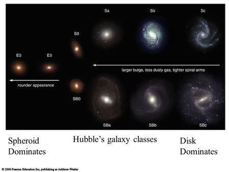 Hubble’s galaxy classes Spheroid Dominates Disk Dominates.