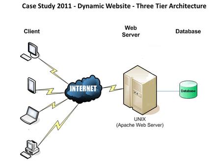 Case Study Dynamic Website - Three Tier Architecture