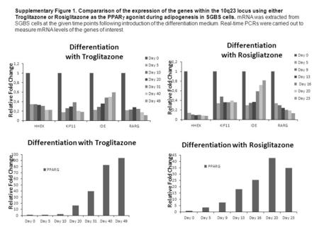 Supplementary Figure 1. Compararison of the expression of the genes within the 10q23 locus using either Troglitazone or Rosiglitazone as the PPAR  agonist.