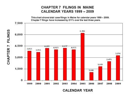 CHAPTER 7 FILINGS IN MAINE CALENDAR YEARS 1999 – 2009 CALENDAR YEAR CHAPTER 7 FILINGS This chart shows total case filings in Maine for calendar years 1999.