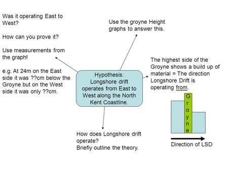 Hypothesis: Longshore drift operates from East to West along the North Kent Coastline. Use the groyne Height graphs to answer this. The highest side of.