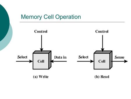 Memory Cell Operation.