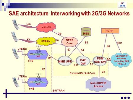 SAE architecture Interworking with 2G/3G Networks MME UPE SAE GW Operator IP services (including IMS, PSS,...) Non-3GPP IP Access Evolved Packet Core S11.