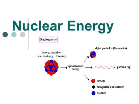 Nuclear Energy. A. What does radioactive mean? 1. Radioactive materials have unstable nuclei, which go through changes by emitting particles or releasing.