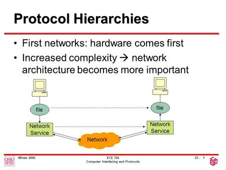 03 - Winter 2006ECE 766 Computer Interfacing and Protocols 1 Protocol Hierarchies First networks: hardware comes first Increased complexity  network architecture.