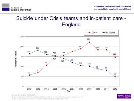 Suicide under Crisis teams and in-patient care - England ENGLAND_SUICIDE (2002-2012) © National Confidential Inquiry into Suicide and Homicide by People.