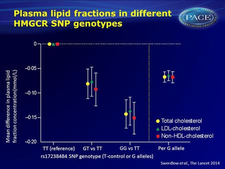 Plasma lipid fractions in different HMGCR SNP genotypes Mean difference in plasma lipid fraction concentration(mmol/L) rs17238484 SNP genotype (T-control.