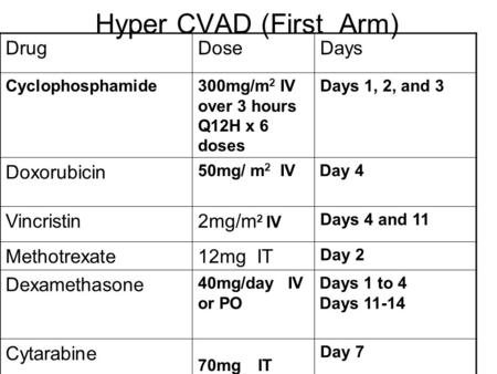 Hyper CVAD (First Arm) DaysDoseDrug Days 1, 2, and 3300mg/m 2 IV over 3 hours Q12H x 6 doses Cyclophosphamide Day 450mg/ m 2 IV Doxorubicin Days 4 and.