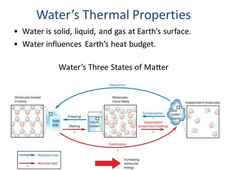 Water’s Three States of Matter