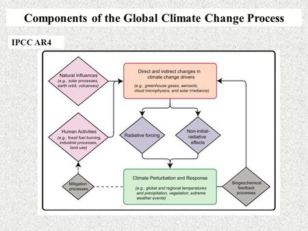 Components of the Global Climate Change Process IPCC AR4.