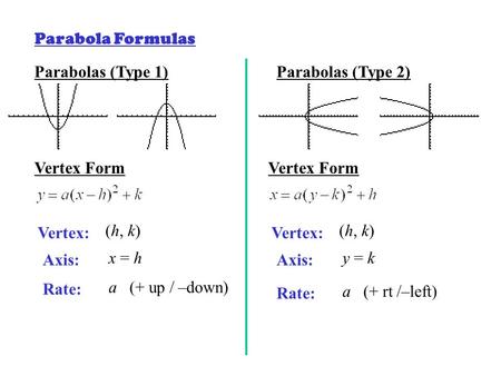 Parabola Formulas Parabolas (Type 2)Parabolas (Type 1) Vertex Form Vertex: (h, k) Axis: x = h Vertex: (h, k) Axis: y = k Rate: a (+ up / –down) Rate: a.