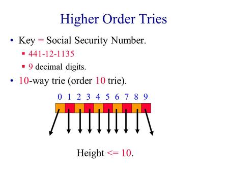 Higher Order Tries Key = Social Security Number.  441-12-1135  9 decimal digits. 10-way trie (order 10 trie). 0123456789 Height 