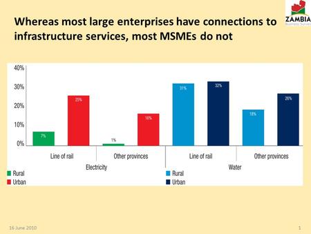 Whereas most large enterprises have connections to infrastructure services, most MSMEs do not 16 June 20101.