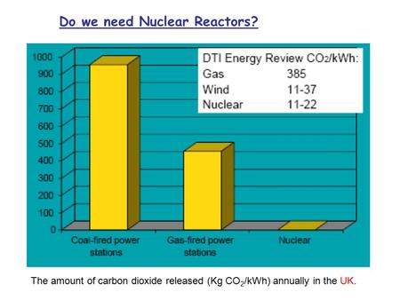 The amount of carbon dioxide released (Kg CO 2 /kWh) annually in the UK. Do we need Nuclear Reactors?