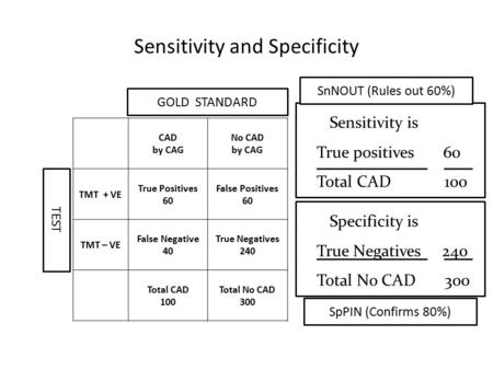 Sensitivity is True positives 60 Total CAD 100 Sensitivity and Specificity CAD by CAG No CAD by CAG TMT + VE True Positives 60 False Positives 60 TMT –