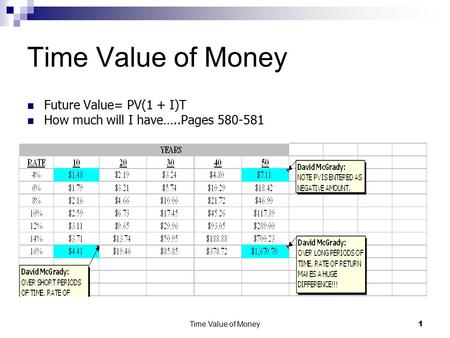 Time Value of Money 1 Future Value= PV(1 + I)T How much will I have…..Pages 580-581.