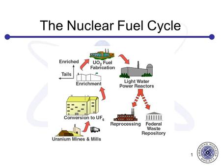 The Nuclear Fuel Cycle 1. NUCLEAR FUEL Nuclear fuel is the energy source of nuclear reactors and an essential element of the reactor core. The heat energy.