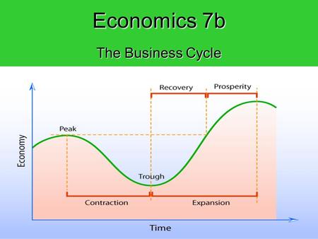 Economics 7b The Business Cycle. The Business Cycle: The performance of the American economy changes over time. This is called the business cycle.