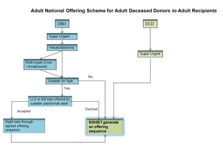 Adult National Offering Scheme for Adult Deceased Donors to Adult Recipients DBDDCD Super Urgent Hepatoblastoma Multi-organ (Liver +Small bowel) Suitable.