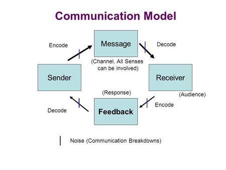 Communication Model Message Sender Receiver Feedback Decode Encode