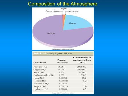 Composition of the Atmosphere. Carbon Dioxide Water Vapor 0-4% by volumn Variable Components of the atmosphere.