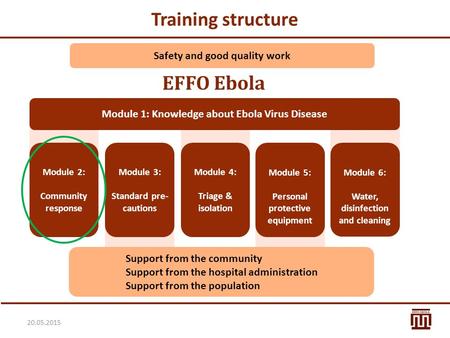 Training structure 20.05.2015 Safety and good quality work Module 1: Knowledge about Ebola Virus Disease Support from the community Support from the hospital.
