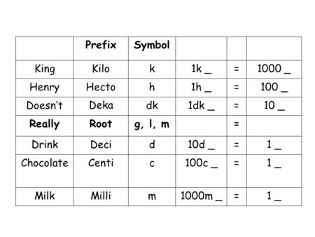 PrefixSymbol KingKilok1k _=1000 _ HenryHectoh1h _=100 _ Doesn’tDekadk1dk _=10 _ ReallyRootg, l, m= DrinkDecid10d _=1 _ ChocolateCentic100c _=1 _ MilkMillim1000m.
