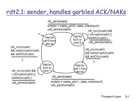 Transport Layer3-1 rdt2.1: sender, handles garbled ACK/NAKs Wait for call 0 from above sndpkt = make_pkt(0, data, checksum) udt_send(sndpkt) rdt_send(data)