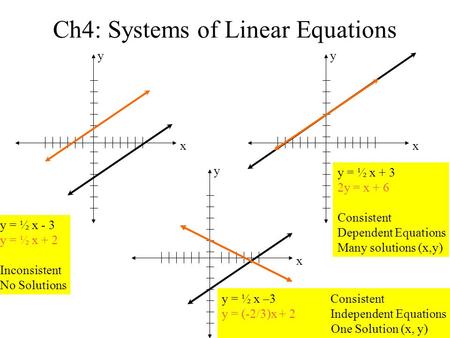 Ch4: Systems of Linear Equations y x y x y x y = ½ x –3 Consistent y = (-2/3)x + 2 Independent Equations One Solution (x, y) y = ½ x - 3 y = ½ x + 2 Inconsistent.