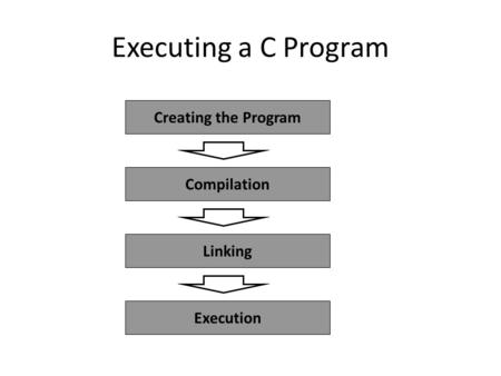 Executing a C Program Creating the Program Compilation Linking Execution.