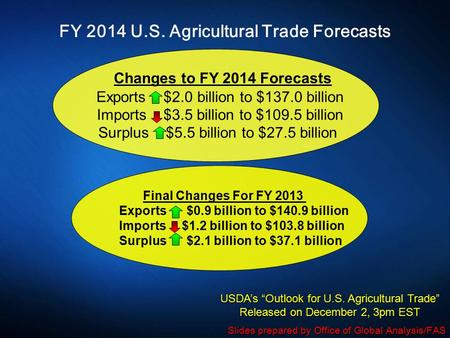FY 2014 U.S. Agricultural Trade Forecasts Changes to FY 2014 Forecasts Exports $2.0 billion to $137.0 billion Imports $3.5 billion to $109.5 billion Surplus.