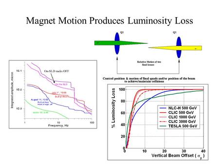 Magnet Motion Produces Luminosity Loss. NLC Feedback Operation Kicker Gain Bunch Charge Measure deflected bunches with BPM and kick other beam to eliminate.
