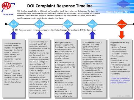 DOI Complaint Response Timeline Claims Services 2015 This timeline is applicable to DOI Inquiries/Complaints for all states where we do business. The dates.