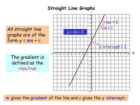 0 1234567 8 910 -9-8 -7 -6 -5 -4-3-2 -10 x y 1 2 3 4 5 6 7 8 9 10 -2 -3 -4 -5 -6 -7 -8 -9 -10 Straight Line Graphs m gives the gradient of the line and.