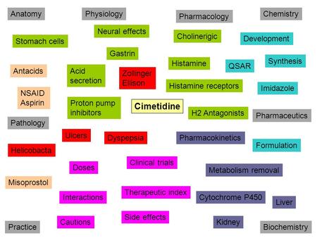 Cimetidine Anatomy Physiology Chemistry Pharmacology Neural effects